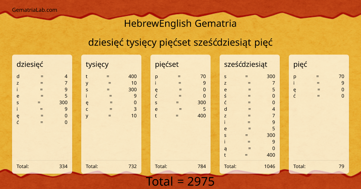 dziesięć tysięcy pięćset sześćdziesiąt pięć in hebrewEnglish Gematria